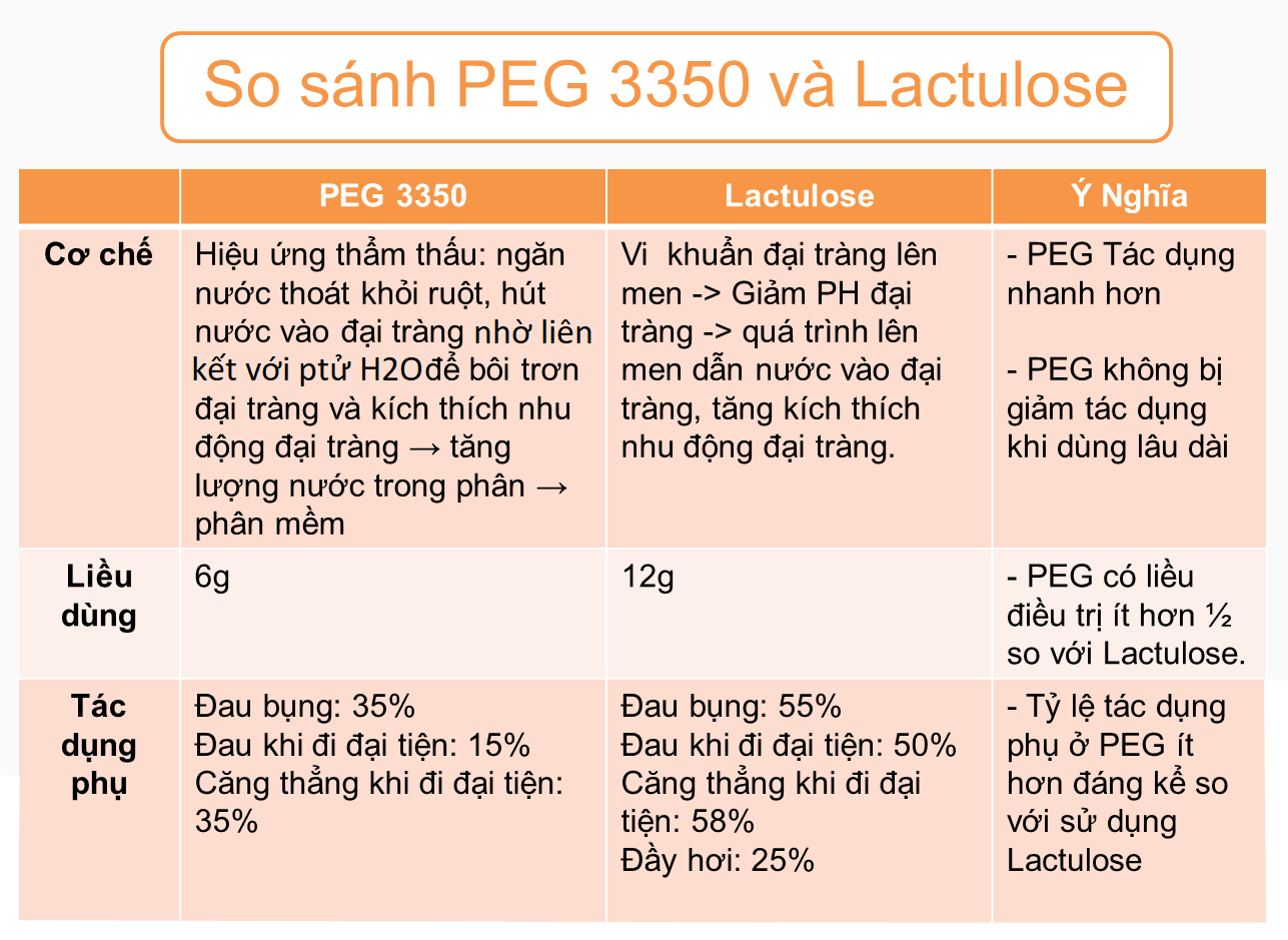 so sánh PEG 3350 và Lactulose trong điều trị táo bón trẻ em