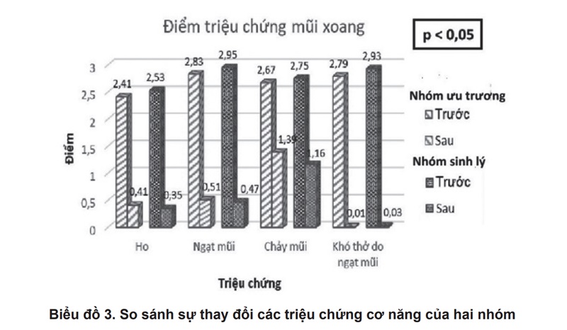 Hiệu quả Nebial 3% và Spray-sol nghiên cứu BV Nhi TW